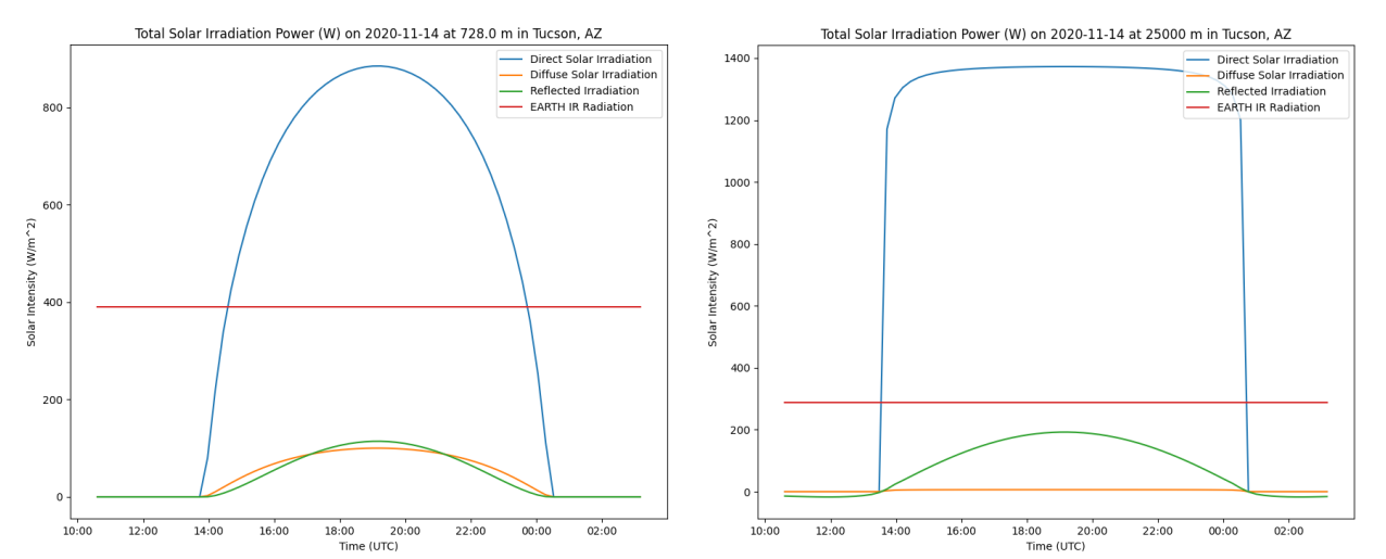 ../_images/Tucson_Radiation_Comparison.png