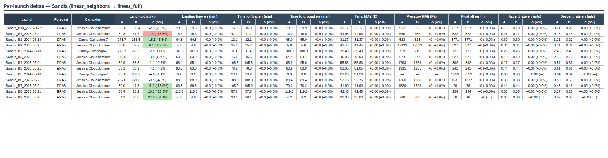Per-launch deltas table from compare.html, filtered to Sandia launches