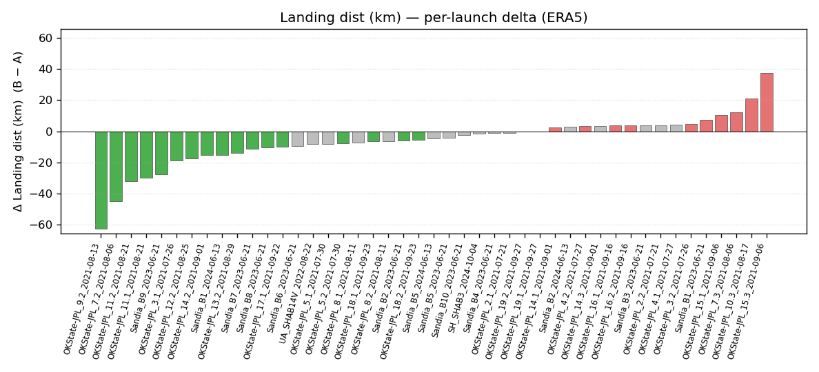 Per-launch signed Δ in landing distance (ERA5), linear_full vs linear_neighbors