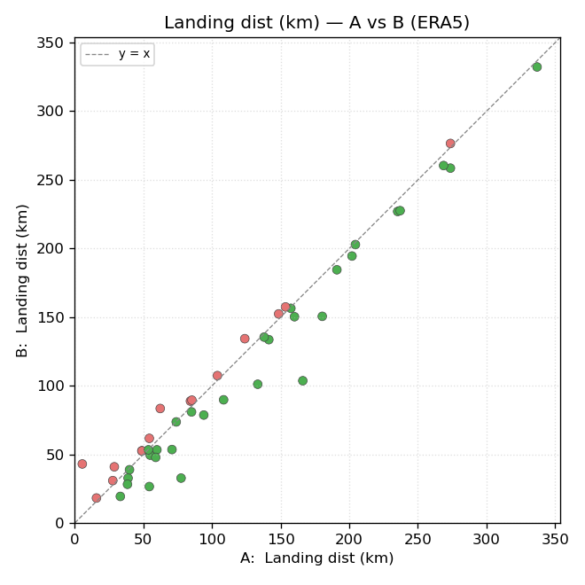A vs B scatter for landing distance (ERA5), linear_full vs linear_neighbors